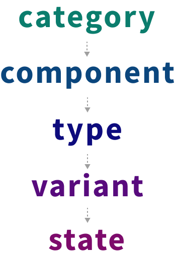 order of operations is category, component, type, variant, than state