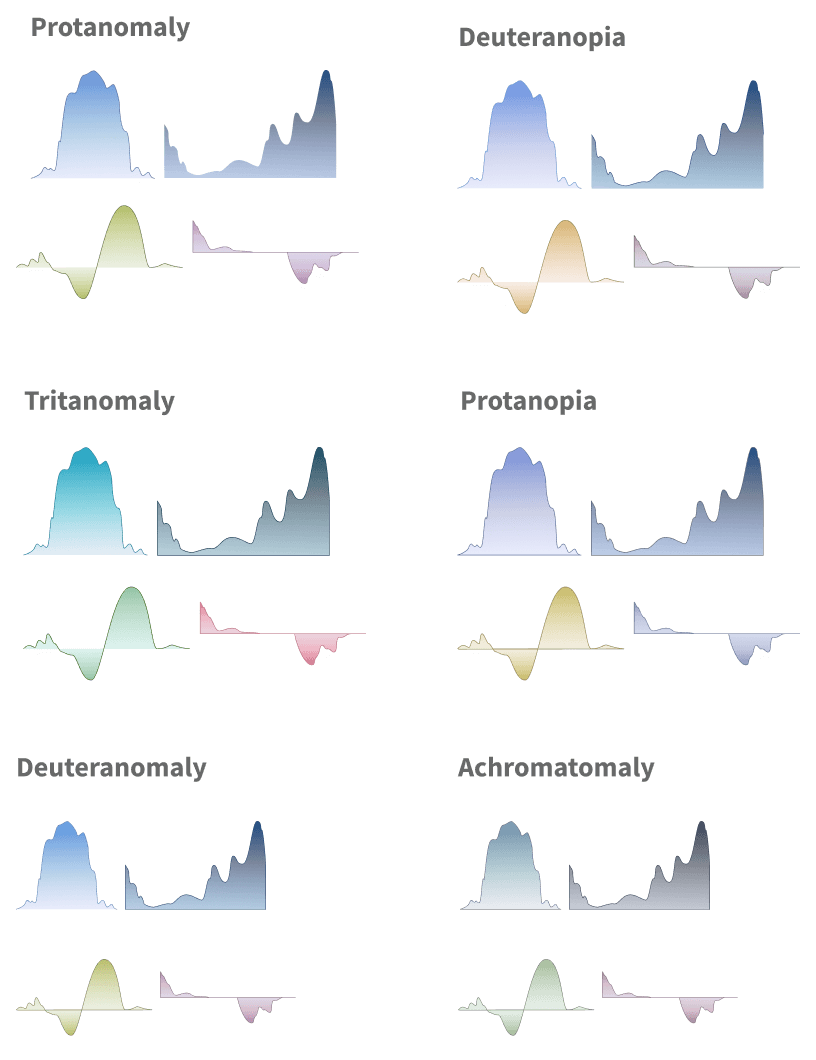 snapshots of how datasets appear with various color deficiencies