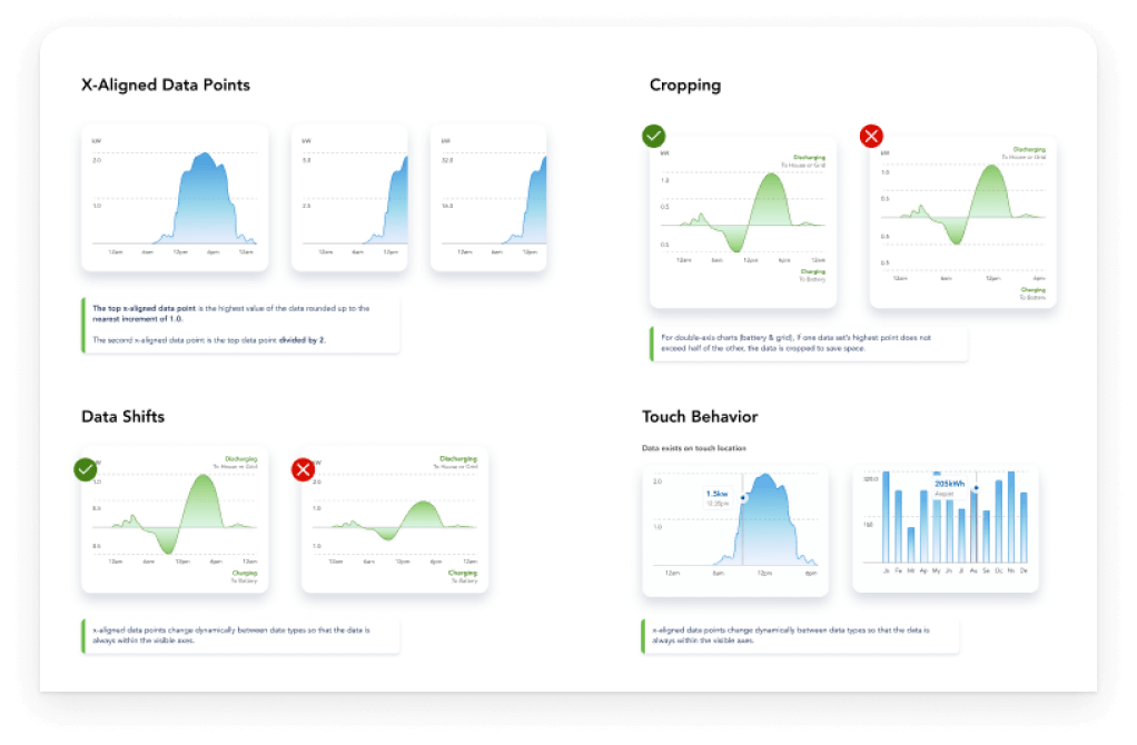 detailed hand-off showing exact specifications for touch behaviors and chart specifications