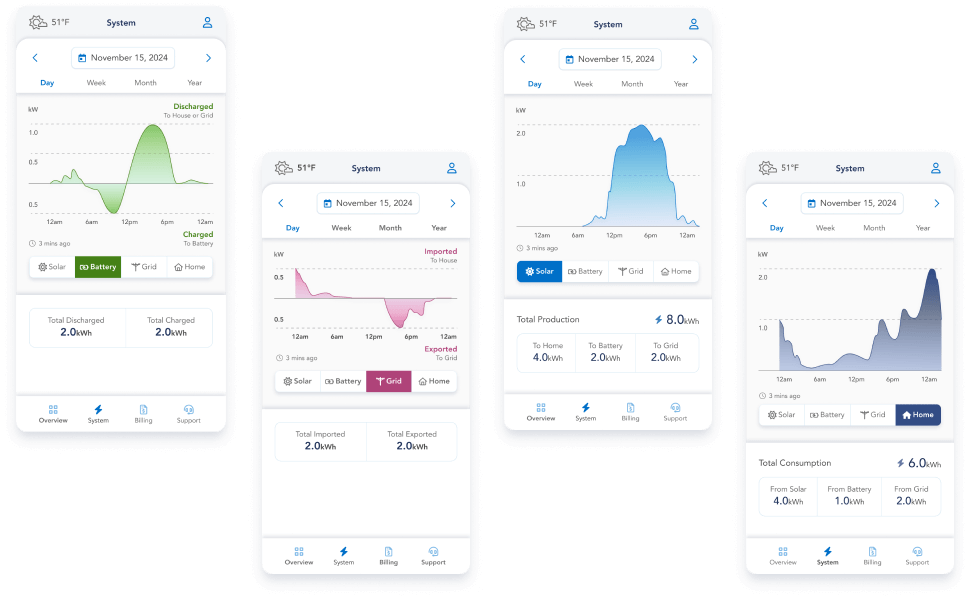 four snapshots of system data feature, each snapshot showcasing a different set of data