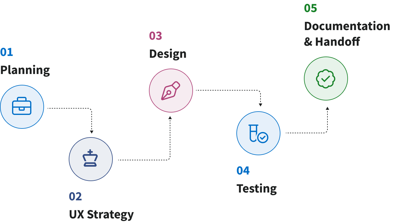 Planning, UX strategy, design, testing, documentation, and handoff