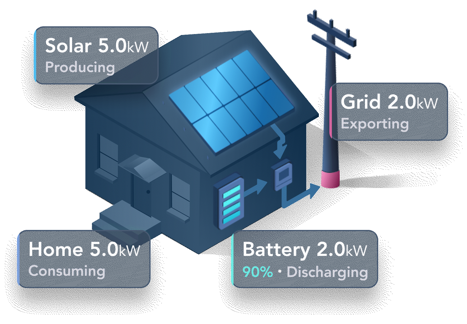 isometric house with solar panel, battery, and power pole. Animated arrows depict poer flow