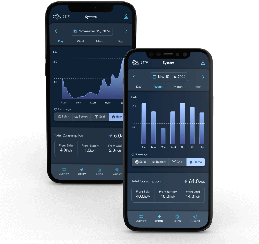 two snapshots showcasing energy consumed by house as a line chart and bar chart