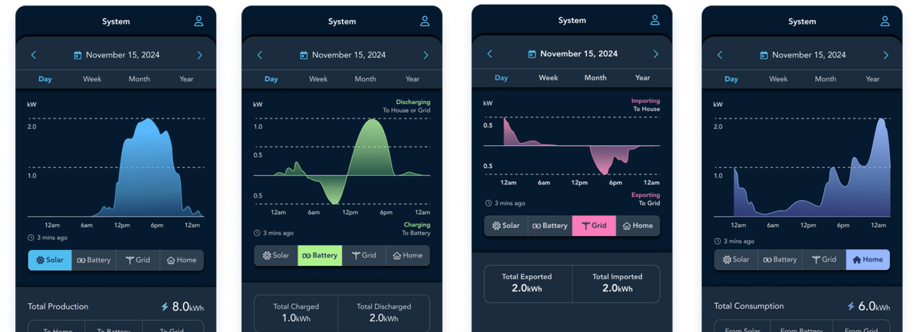 four datasets representing solar, battery, grid, and home consumption