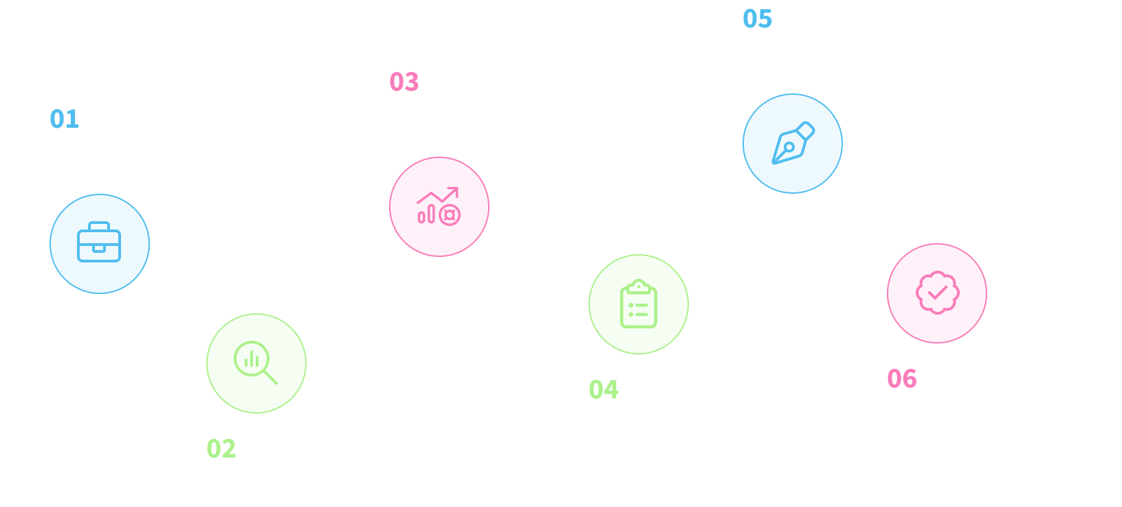 product definition, research, analysis, planning and prioritization, design, testing, and handoff