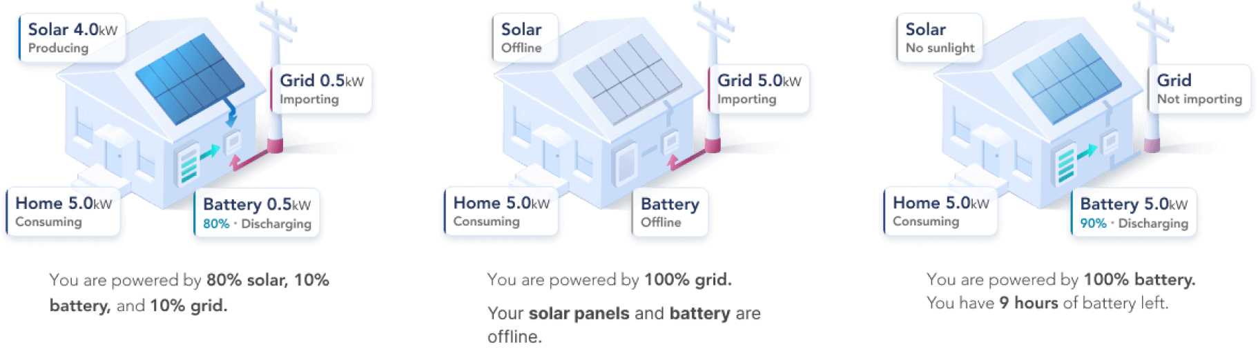 three examples of powerflow graphic showcasing different solar system states
