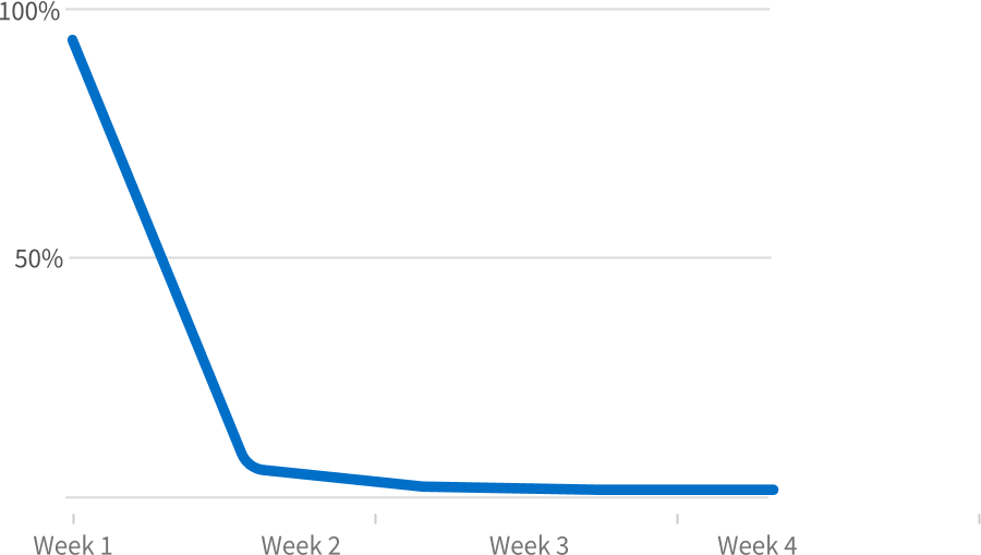chart showing user engagement dropping quickly within first two weeks