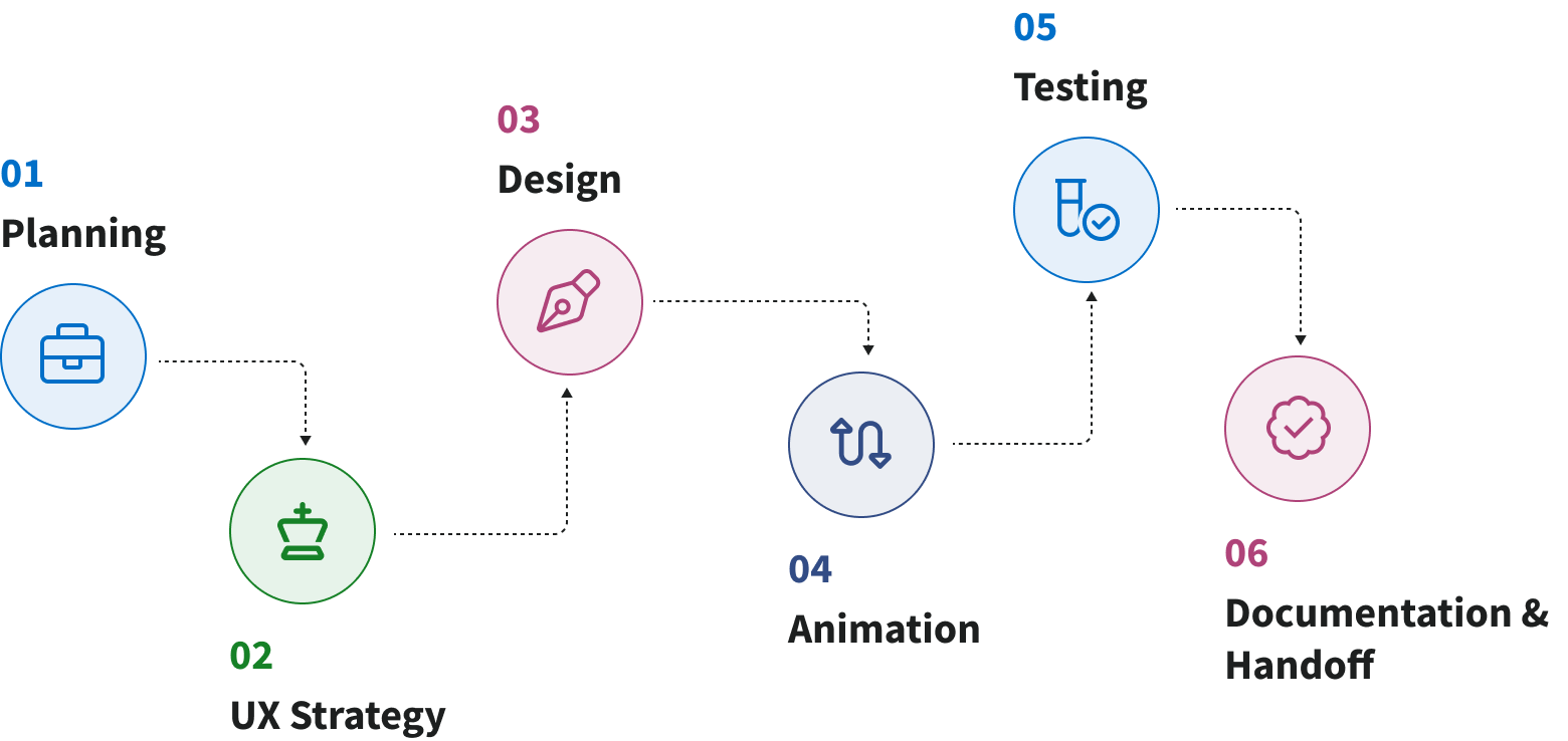 Planning, UX Strategy, design, animation, testing, documentation, and handoff
